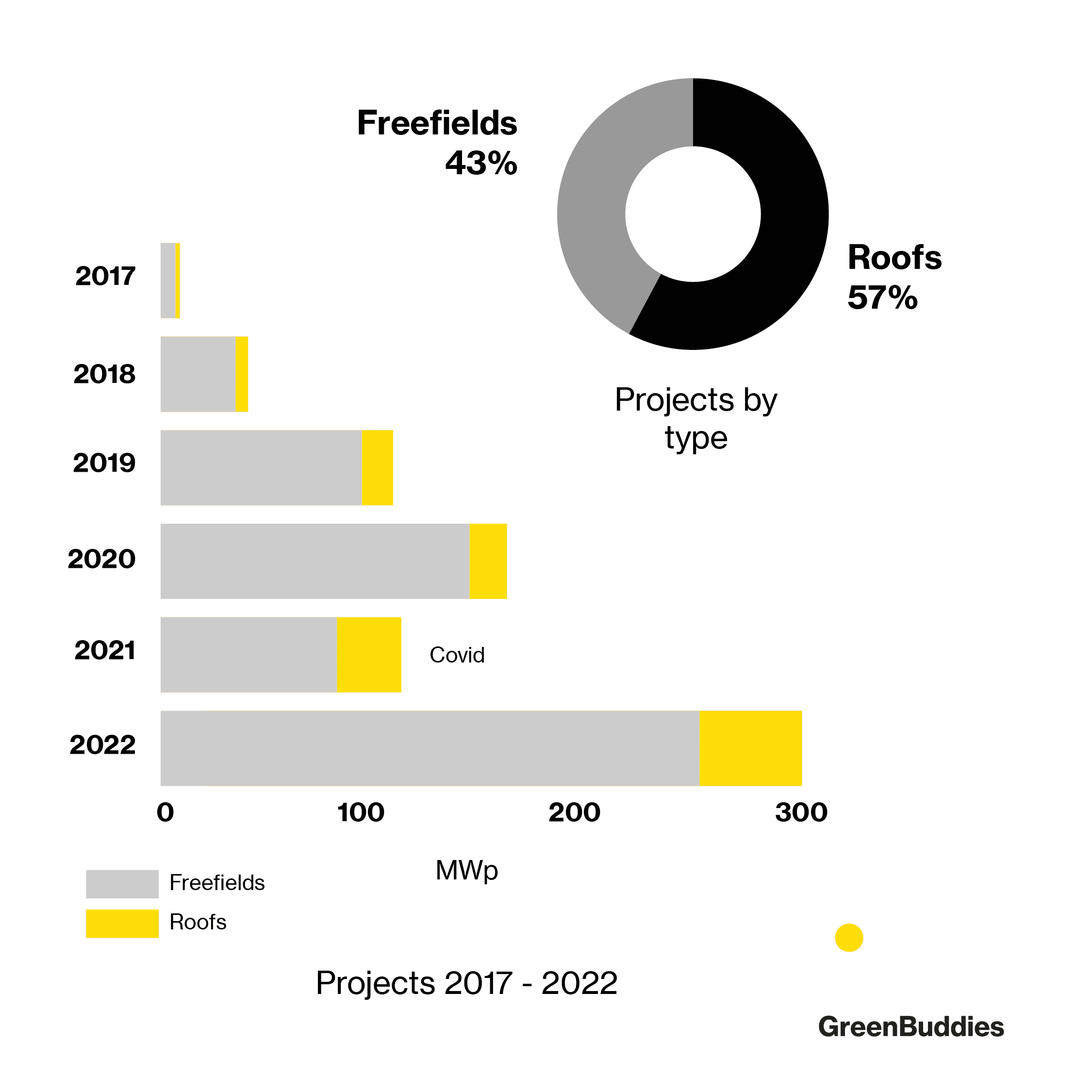 Greenbuddies group project statistics