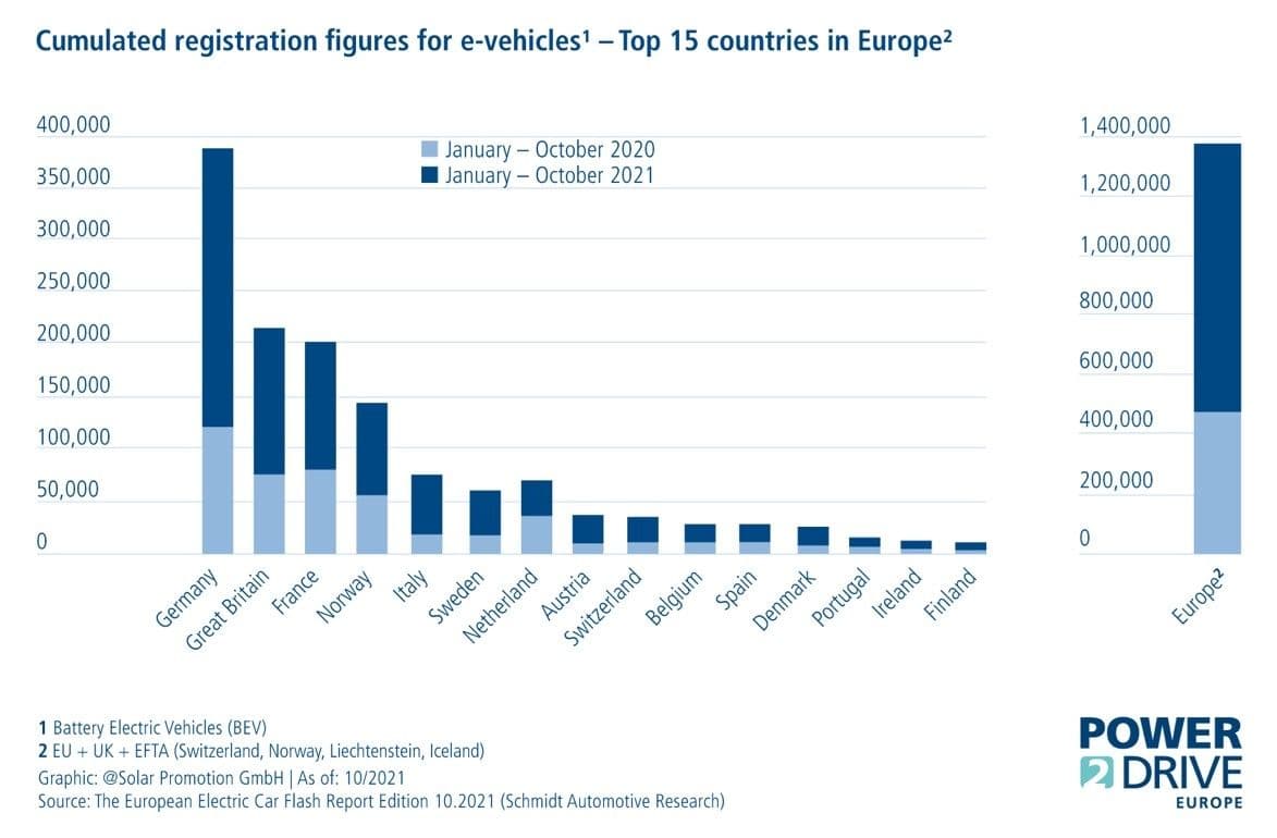 Chart of EU states registring e-vehicles