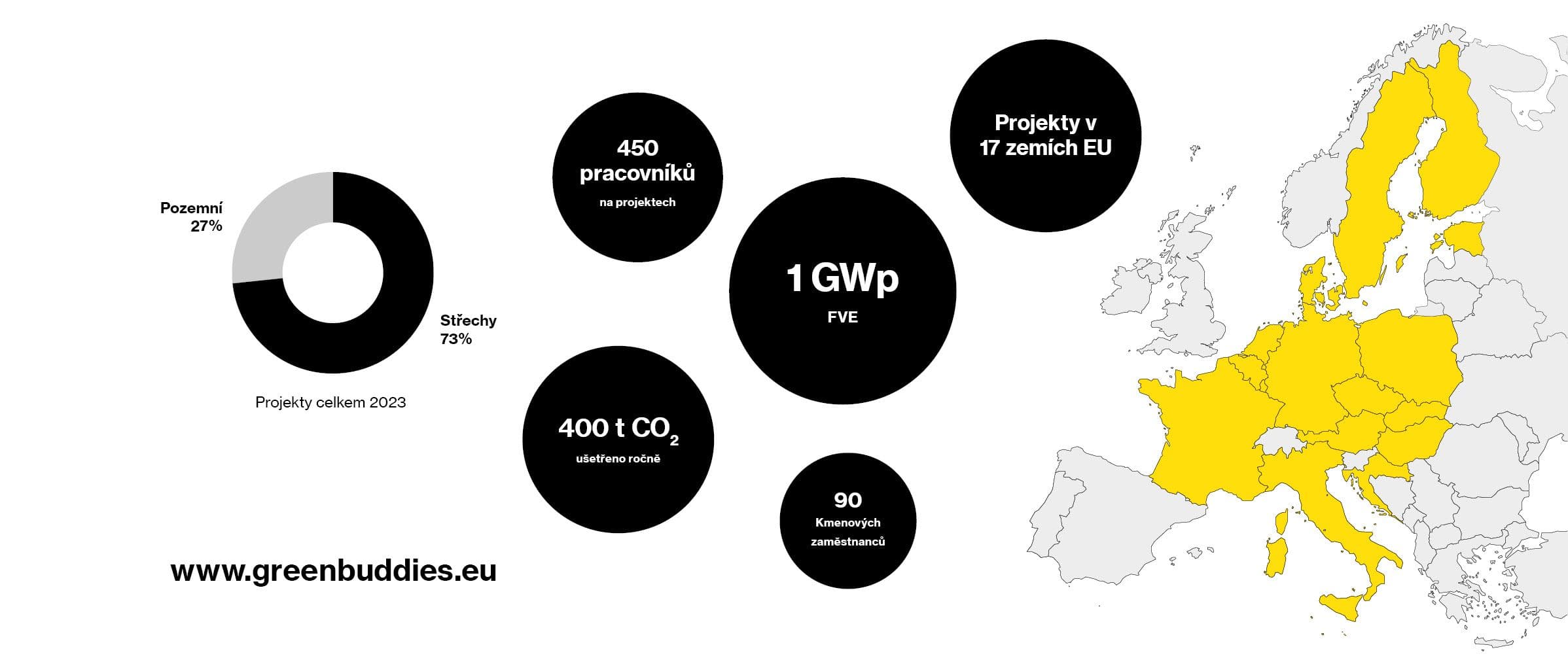 Greenbuddies, statistiky