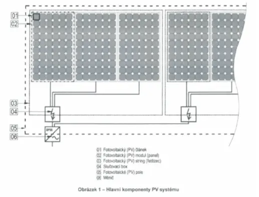 Nová požární norma pro fotovoltaické systémy interpretace Greenbuddies