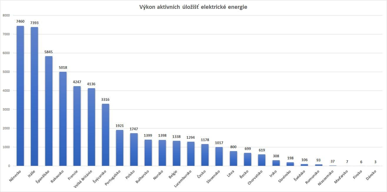 Graf výkonu aktivních bateriových úložišť