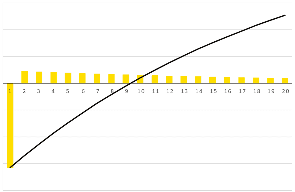 Ekonomická studie fotovoltaické elektrárny